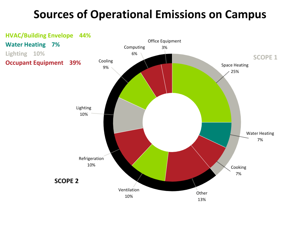 Source of Operational Emissions on Campus