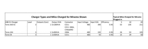 Charger Types and Miles Charged for Minutes Shown