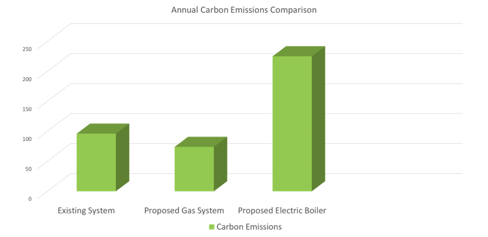Annual Carbon Emission Comparison
