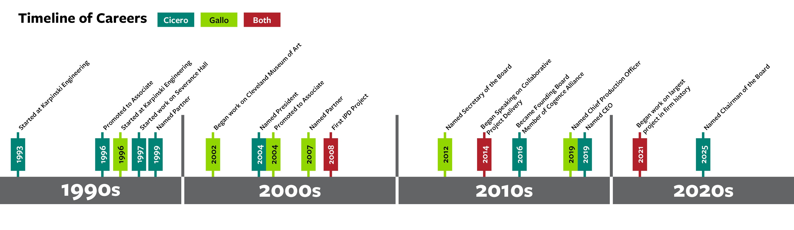 Cicero Gallo Timeline