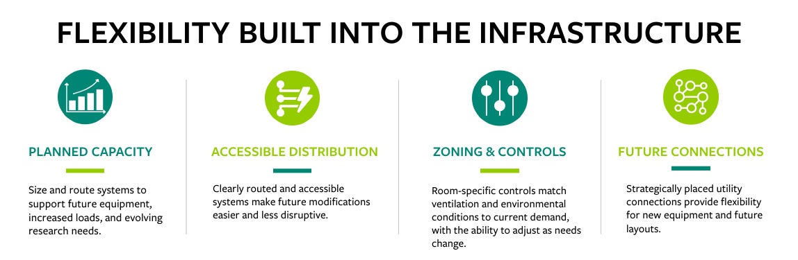 Flexibility in Infrastructure