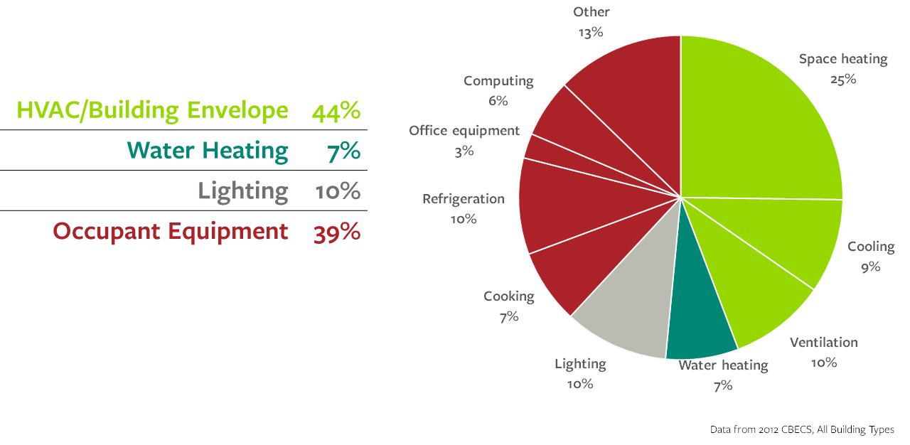 Pie Chart - Building Energy Use