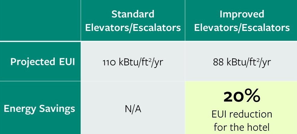 Escalator EUI Comparison