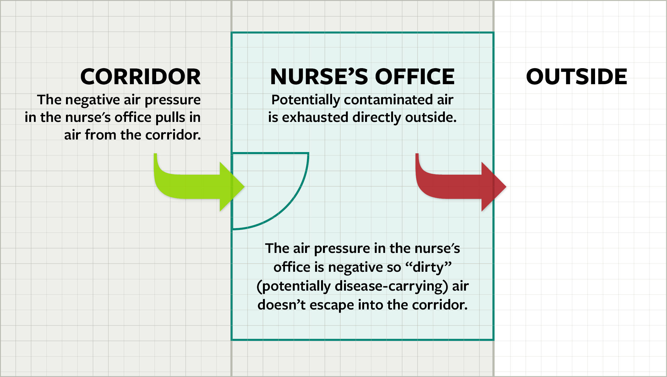 Diagram of isolation-style nurse's office