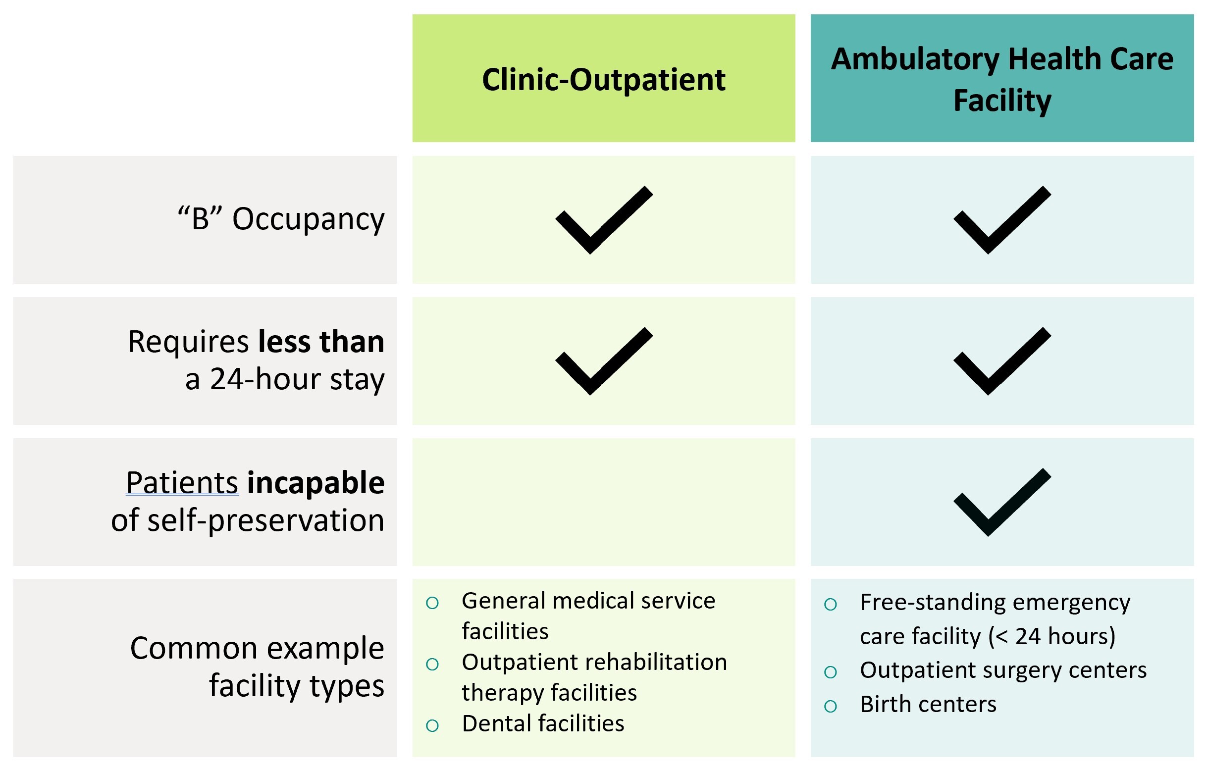 Clinic-Outpatient vs. Ambulatory Health Care Facility